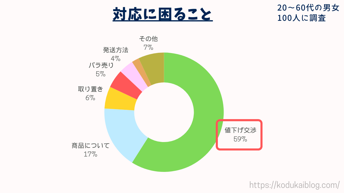 例文付き】メルカリで値下げ交渉されたら？返答方法を徹底解説